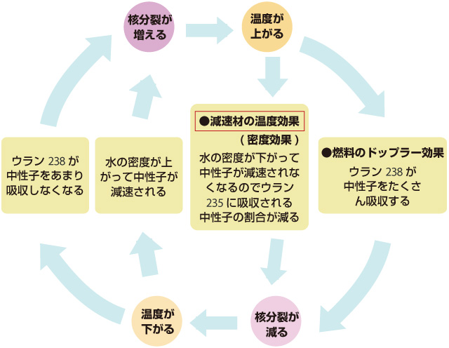 原子炉の自己制御性のイメージ