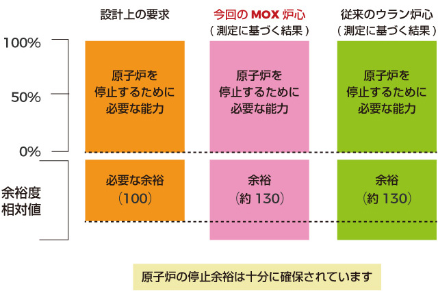 原子炉停止余裕のイメージ