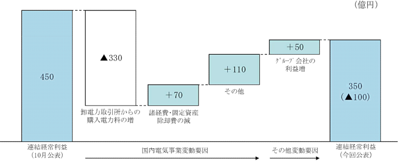 経常利益の主な変動要因（対10月公表）の図