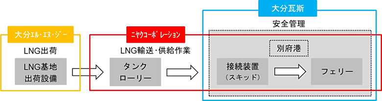 供給体制のイメージ図