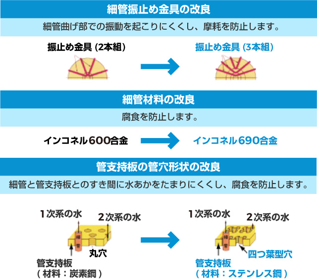 主な改良点の図説