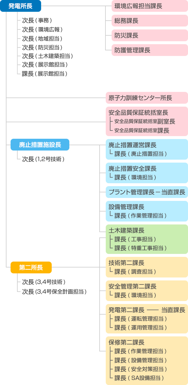 玄海原子力発電所の組織図