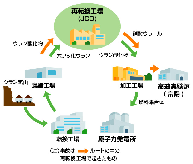 再転換工場の作業の流れ