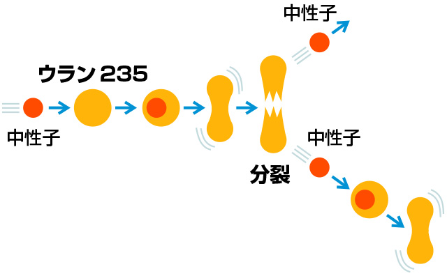 ウランの核分裂図