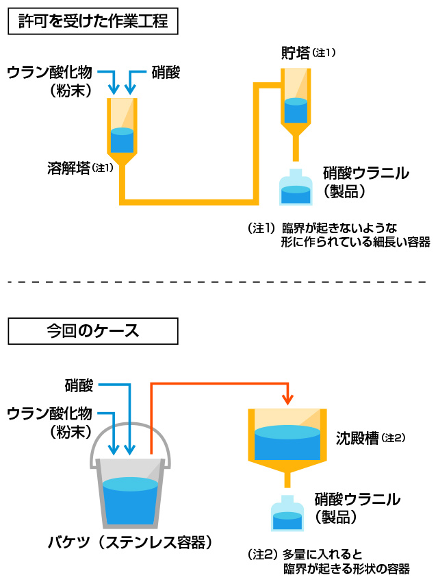 許可を受けた作業工程と今回のケースの図説