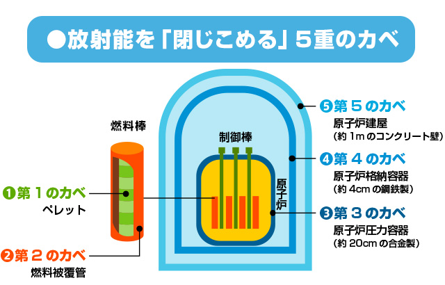 放射能を閉じ込める５重の壁