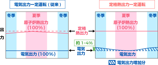 電力出力一定運転と定格熱出力一定運転に関する図説