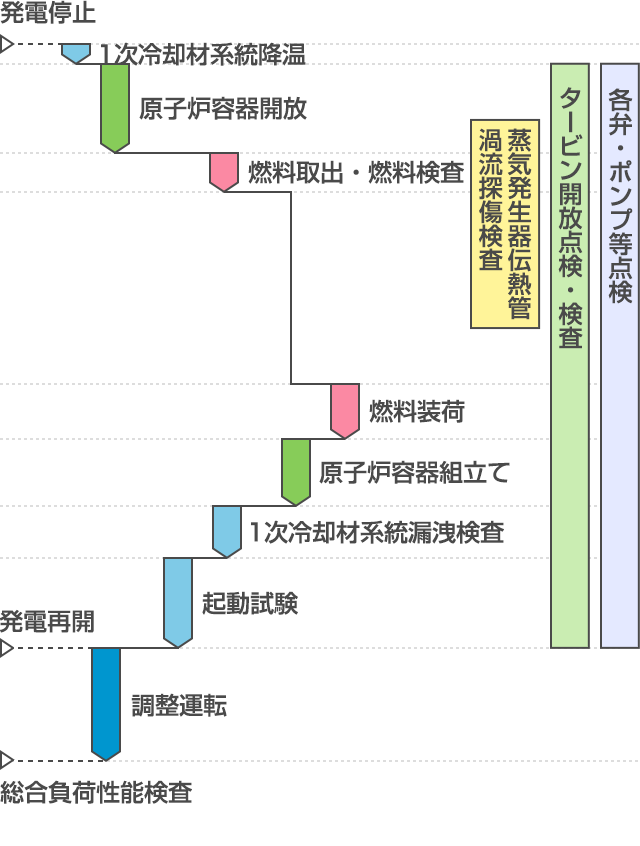 定期検査工程の図説