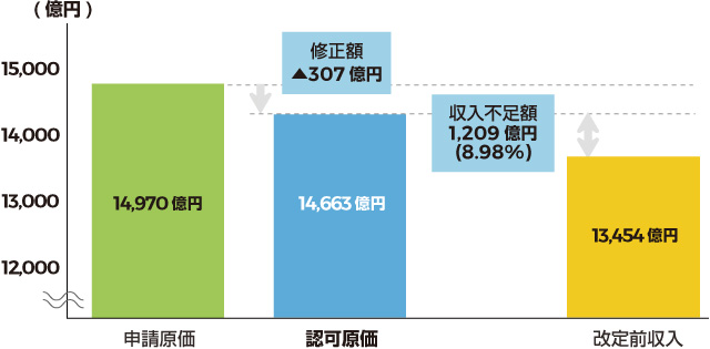 認可原価の概要のグラフ