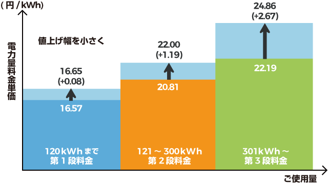 ３段階料金における第１段階の値上げ幅の抑制のイメージ