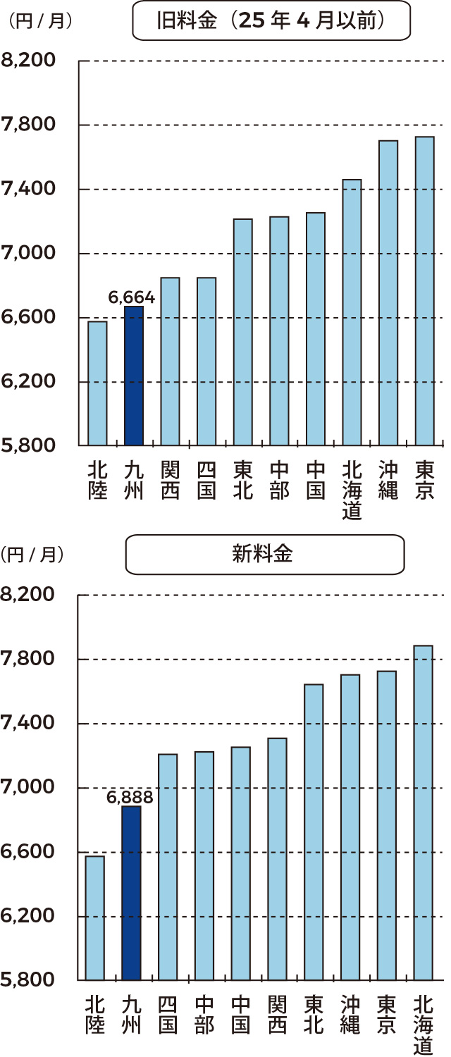 従量電灯における電力各社の料金比較