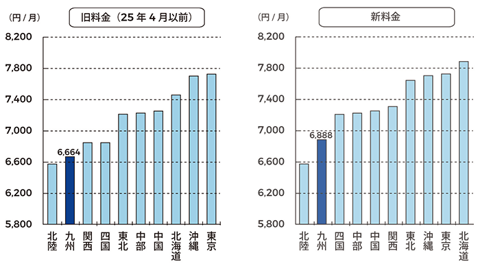 従量電灯における電力各社の料金比較