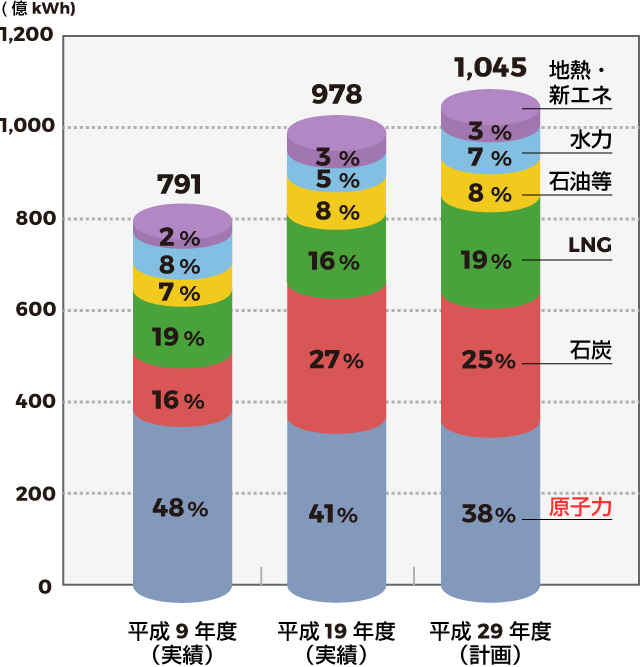 当社の発電電力量構成比率グラフ