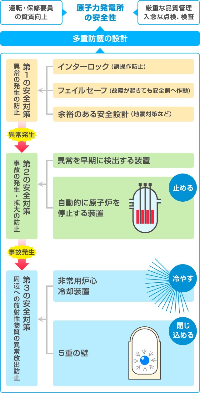原子力発電所の安全対策説明図