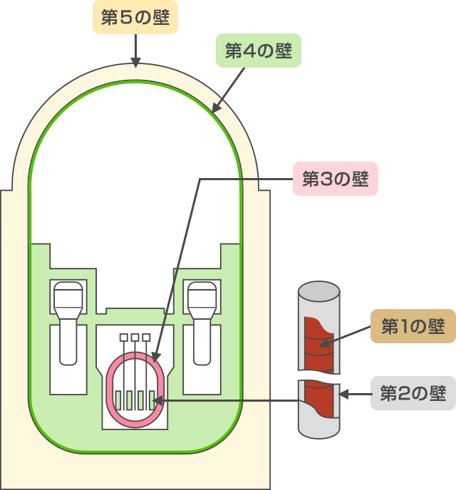 放射性物質を閉じ込める五重の壁説明図