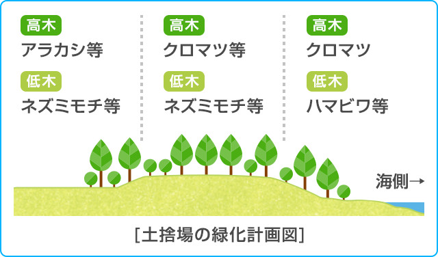 土捨場の緑化計画図