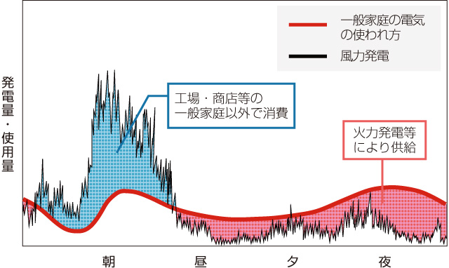 一般家庭の電気の使われ方と風力発電の発電量を表したグラフ