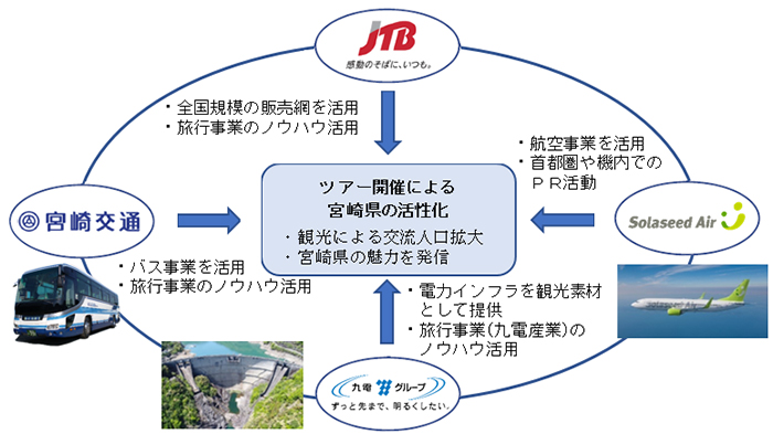 各社の連携イメージ