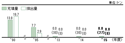 特定フロンの充填量と排出量