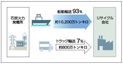 石炭灰リサイクルに伴う輸送面のモーダルシフト（2014年度）