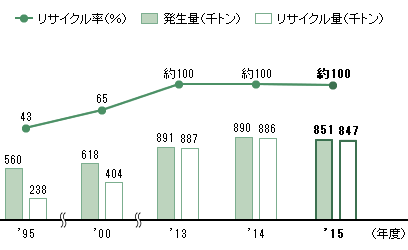 産業廃棄物の発生率とリサイクル率の推移のグラフ