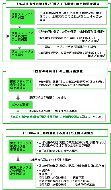 「売却する社有地」及び「購入する用地」の土壌汚染調査、「既存の社有地」の土壌汚染調査の図解