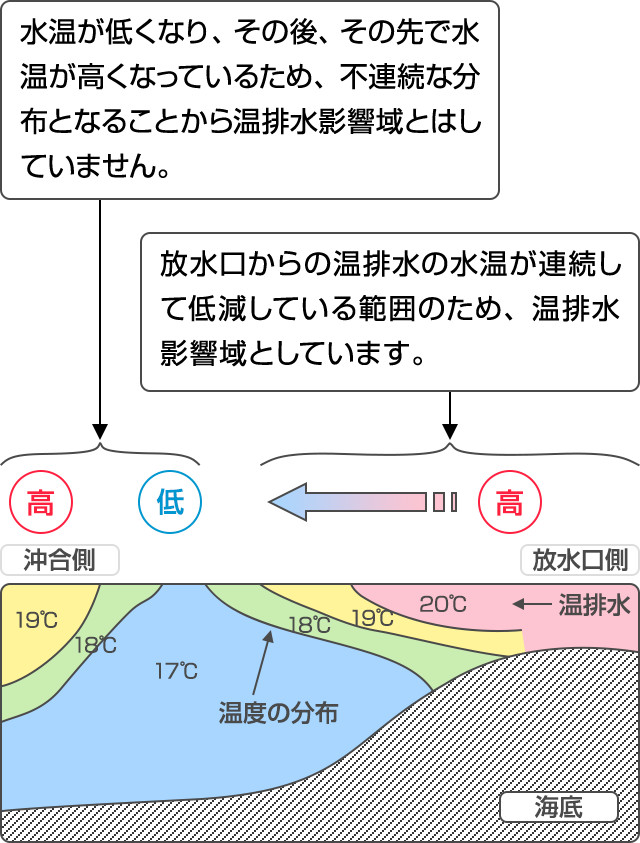 沖合側低〜高温域：水温が低くなり、その後、その先で水温が高くなっているため、不連続な分布となることから温排水影響域とはしていません。放水口側高温域：放水口からの温排水の水温が連続して低減している範囲のため、温排水影響域としています。