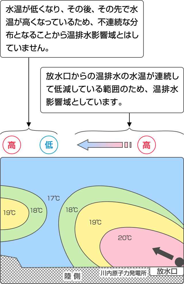 沖合側低〜高温域：水温が低くなり、その後、その先で水温が高くなっているため、不連続な分布となることから温排水影響域とはしていません。放水口側高温域：放水口からの温排水の水温が連続して低減している範囲のため、温排水影響域としています。