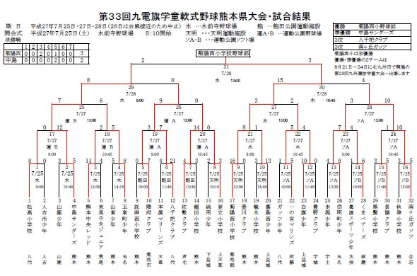 第33回 九電旗学童軟式野球熊本県大会・試合結果