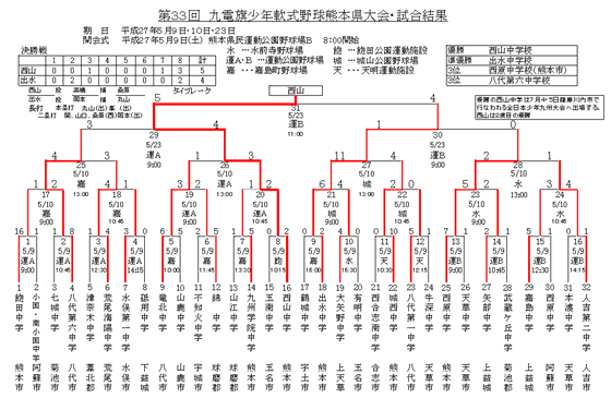 第33回　九電旗少年軟式野球熊本県大会組合せ表 試合結果