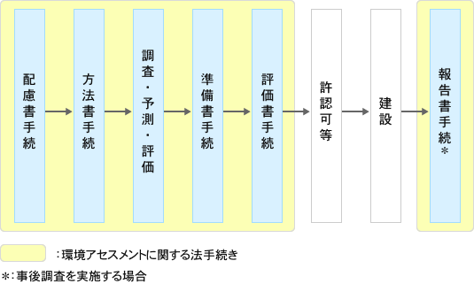 手続きフロー(第1種事業)の図