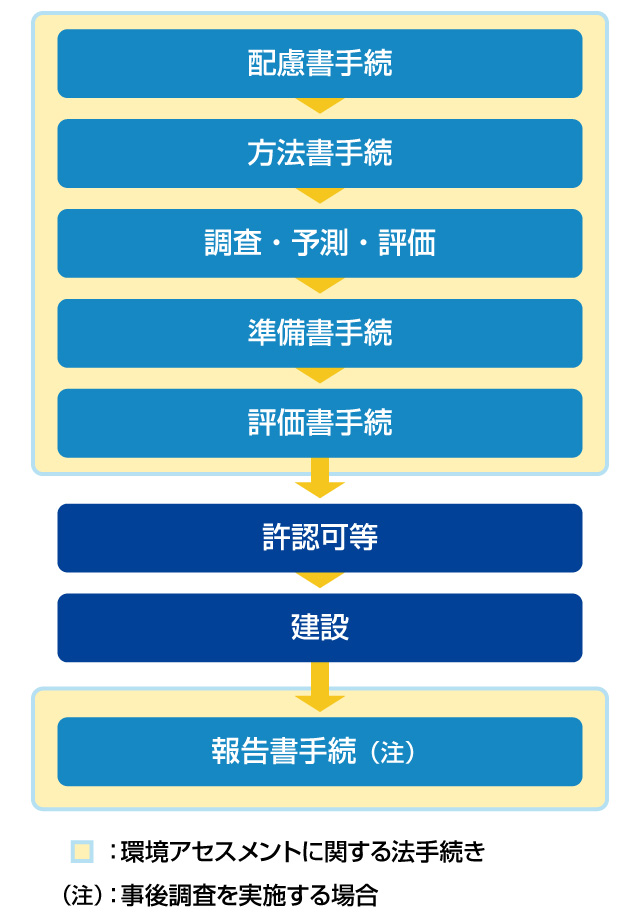 手続きフロー（第１種事業）の図