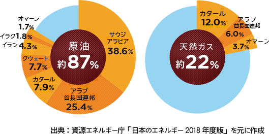 日本の化石燃料輸入先（2018年）の円グラフ