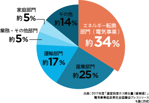 日本のCO2排出の内訳の円グラフ