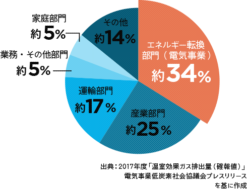 日本のCO2排出の内訳の円グラフ