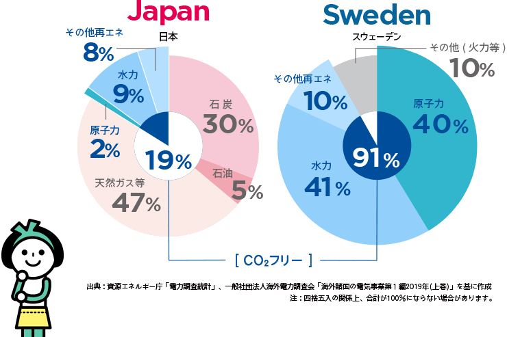 日本とスウェーデンの電源の組み合わせ(2016年)の円グラフ