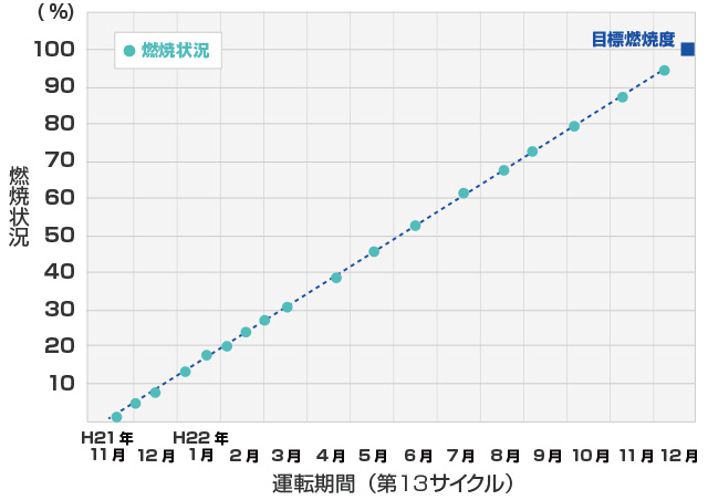 炉心サイクル燃焼状況のグラフ