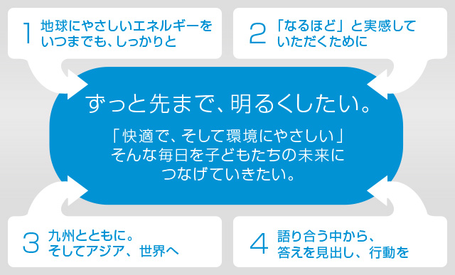 １．地球にやさしいエネルギーをいつまでも、しっかりと　２．「なるほど」と実感していただくために　３．九州とともに。そしてアジア、世界へ　４．語り合う中から、答えを見出し、行動を