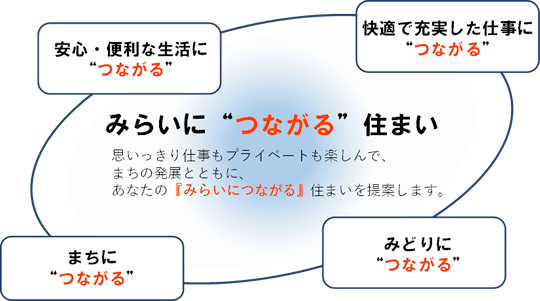 みらいにつながる住まいの図