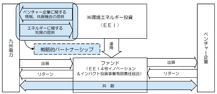 当社・株式会社環境エネルギー投資・ベンチャー企業の関係図