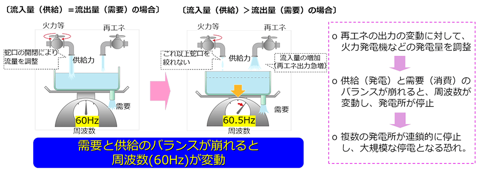 需要と供給のバランスのイメージ