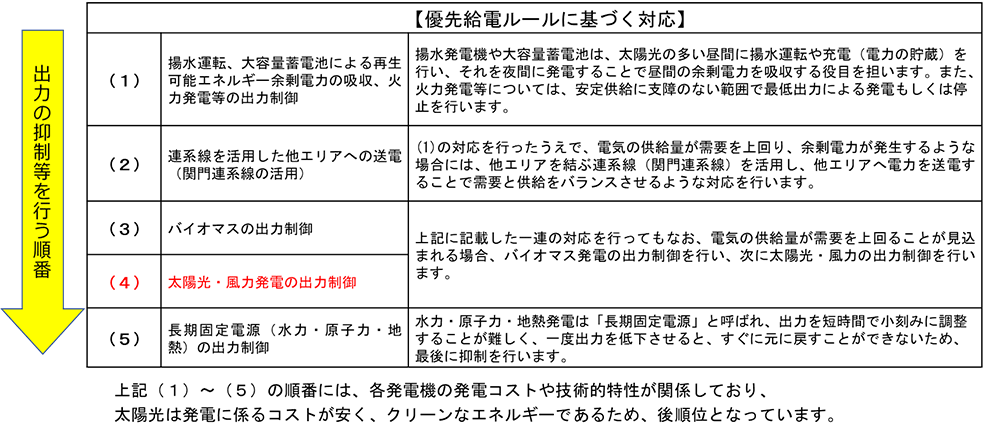 優先給電ルールの具体的な内容のイメージ