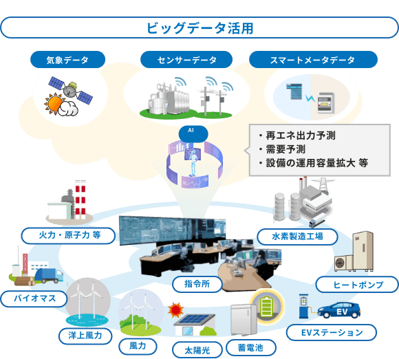 ビッグデータ活用