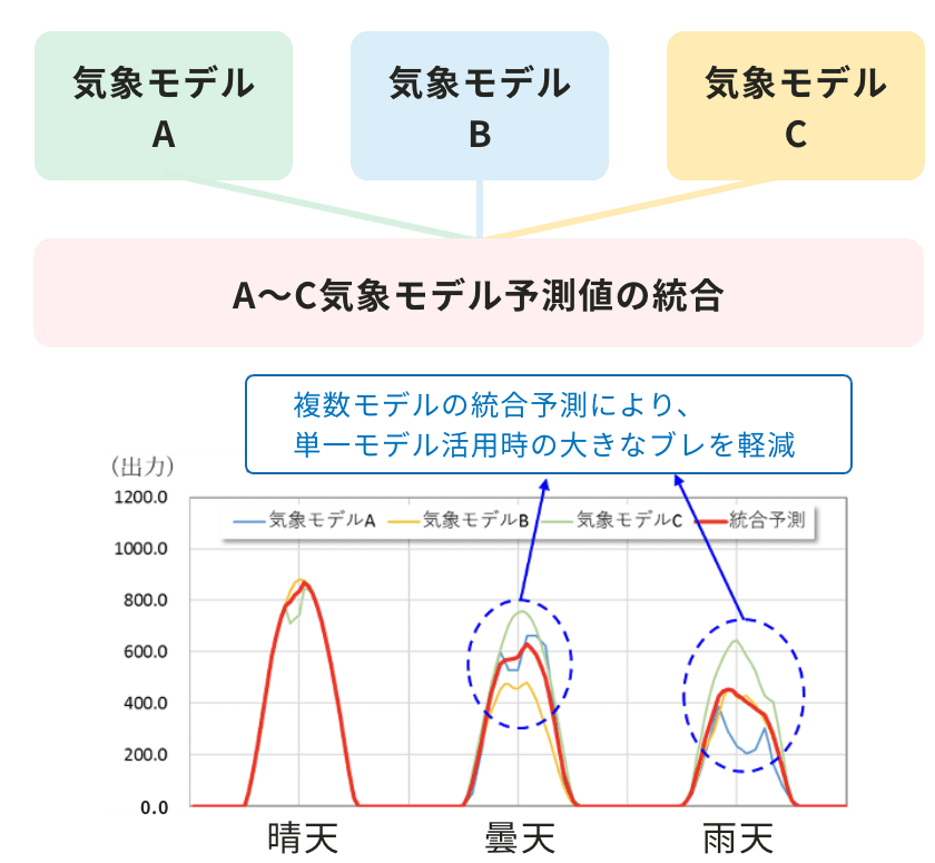 複数の気象予測モデル統合による出力予測イメージ