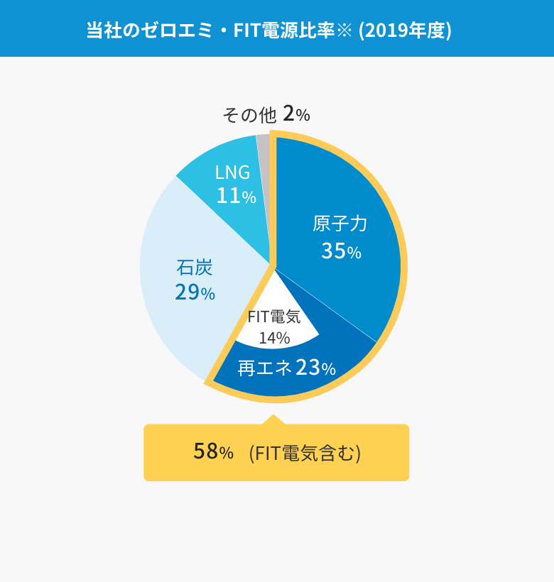 当社のゼロエミ・FIT電源比率※ (2019年度)