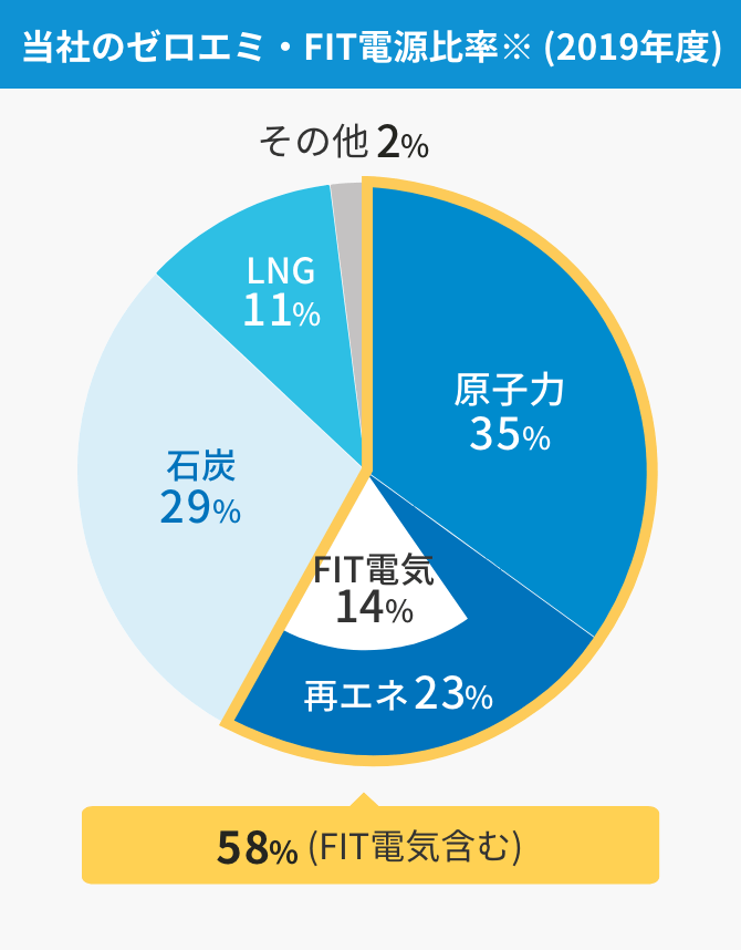 当社のゼロエミ・FIT電源比率※ (2019年度)