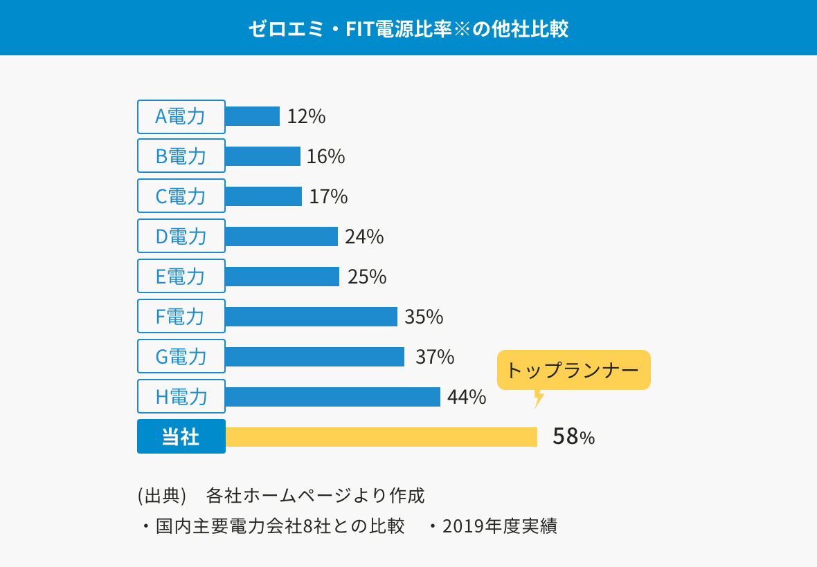 ゼロエミ・FIT電源比率※の他社比較