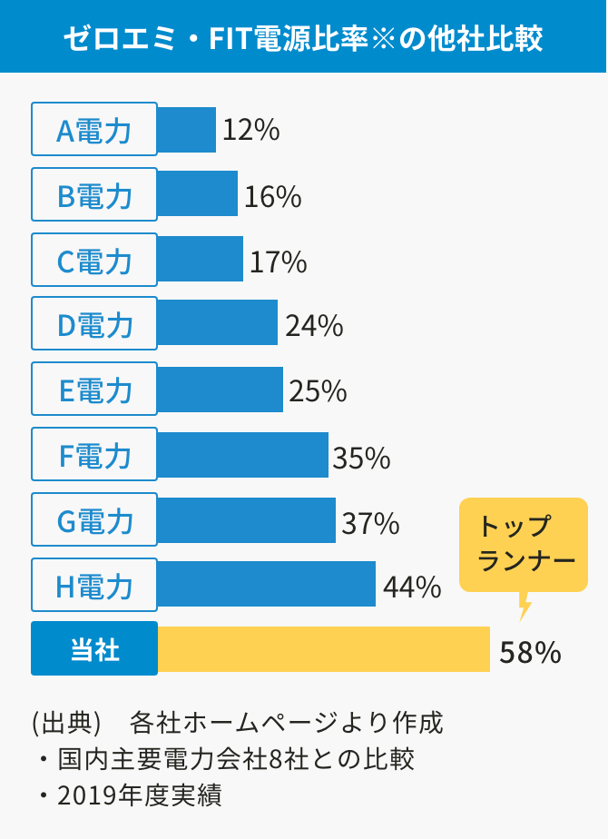 ゼロエミ・FIT電源比率※の他社比較