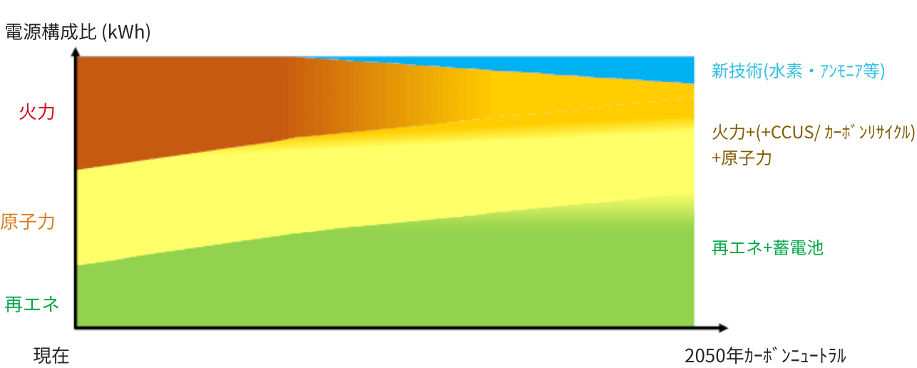 電源の低・脱炭素化のイメージ