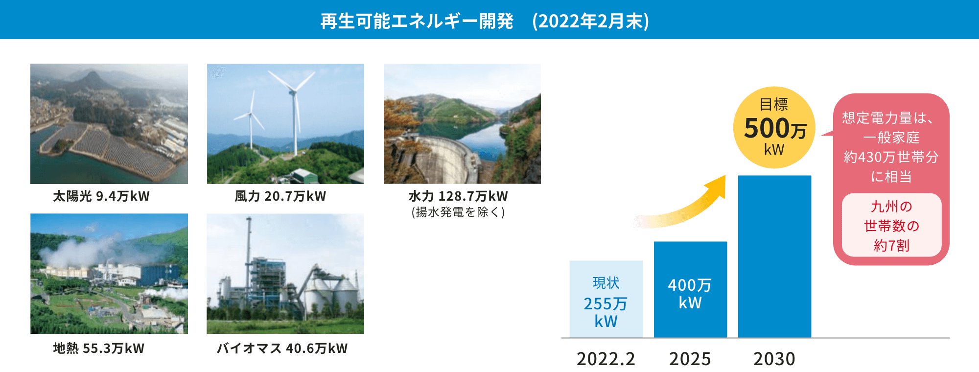 再生可能エネルギー開発（2021年11月末）